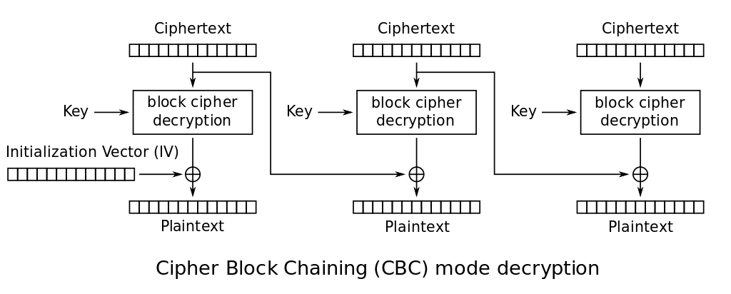 Diagram of AES decryption in CBC mode