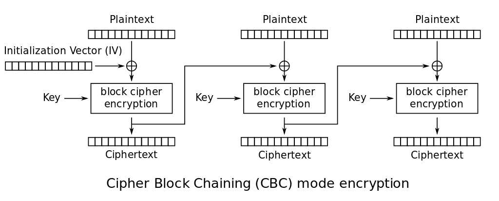 Diagram of AES encryption in CBC mode